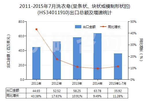 2011-2015年7月洗衣皂(呈條狀、塊狀或模制形狀的)(HS34011910)出口總額及增速統(tǒng)計